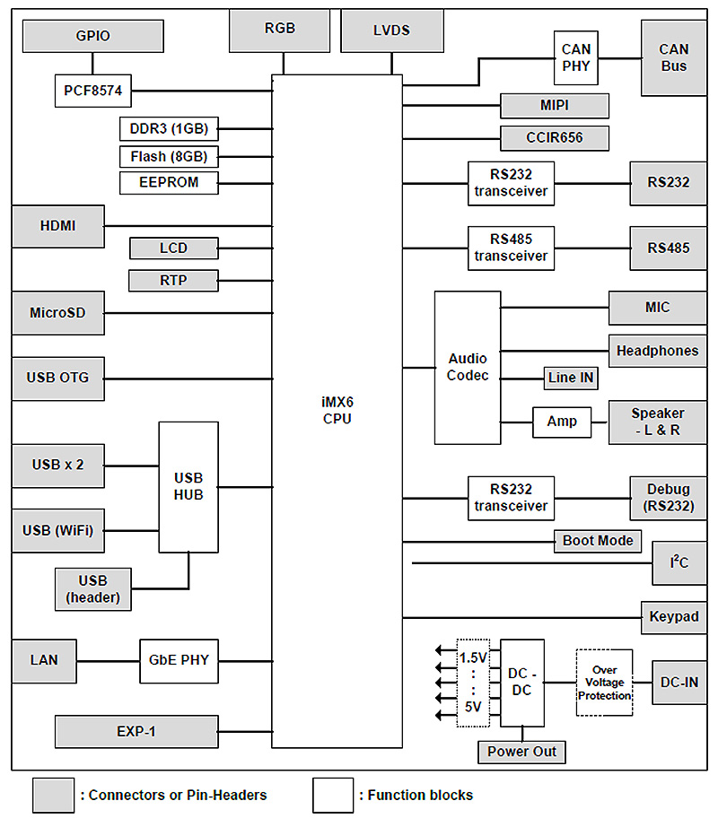 2.2	Block Diagram