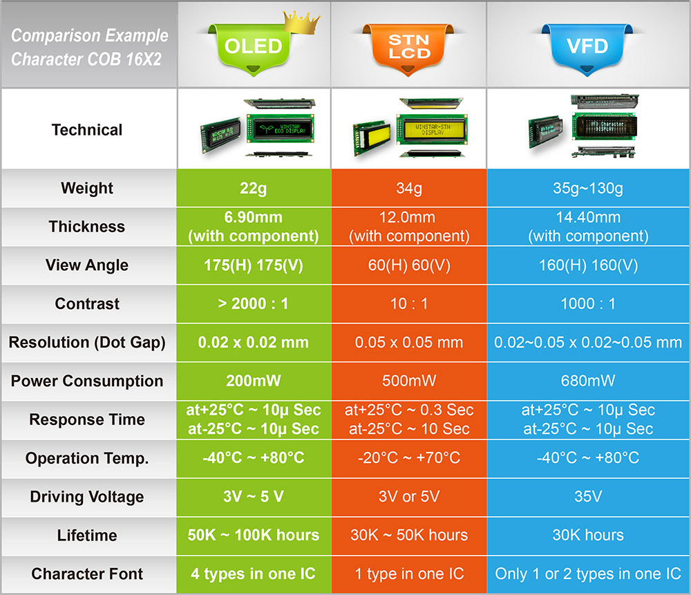 Comparison of OLED Display Module, STN LCD Module, STN LCD Display, VFD Displays, Display VFD