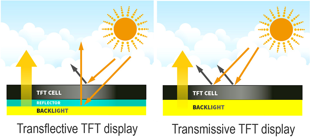 Ttransflective TFT v.s. Transmissive TFT
